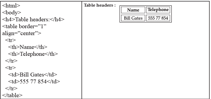 HTML Advanced - Tables Chapter Notes | Computer Application: Class 10