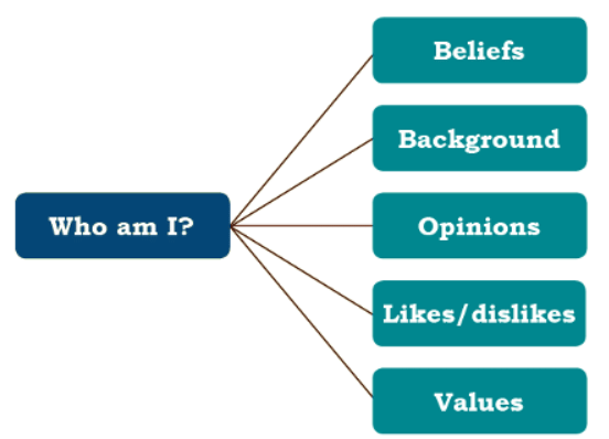 Self-management Skills - Class 10