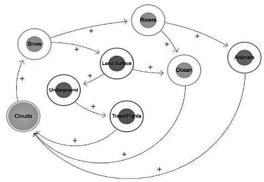 How to create a System Map (example: Water Cycle)