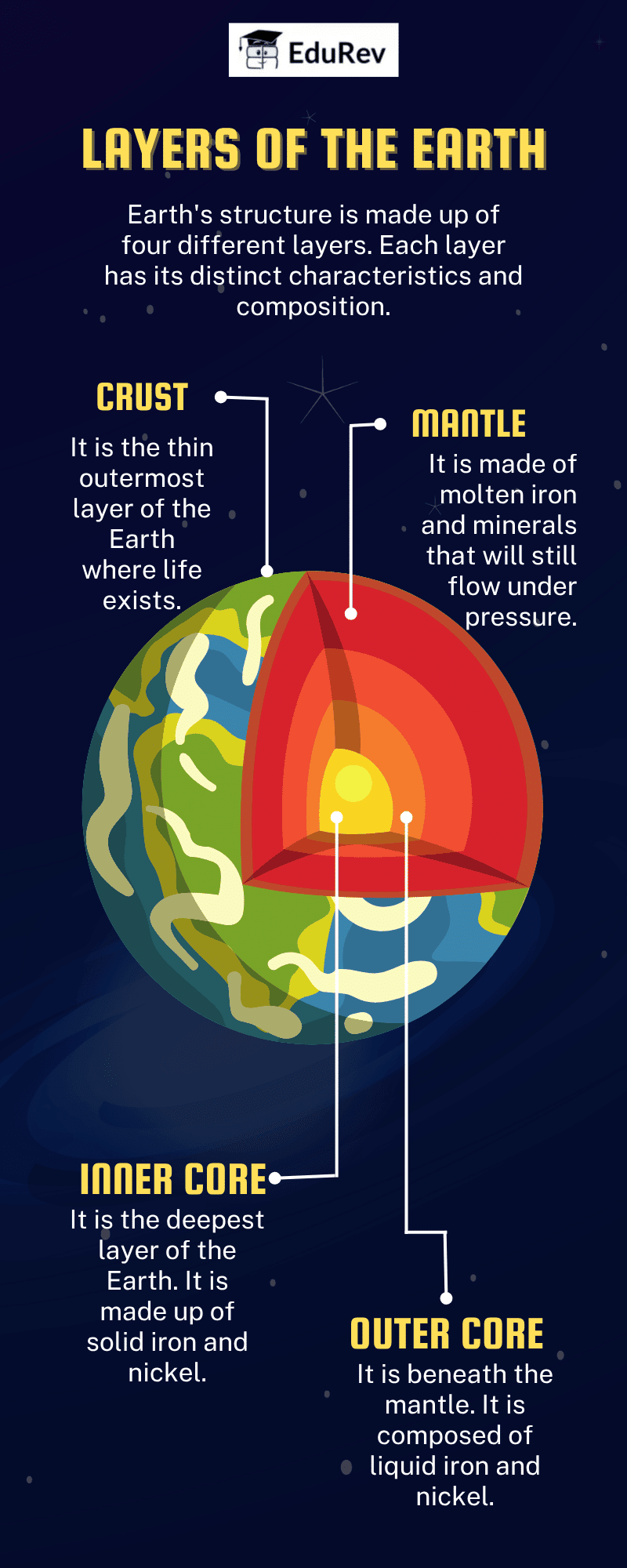 Infographics: Layers of the Earth | Science Class 5