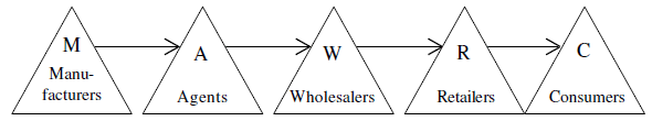 Channels of Distribution - Class 10