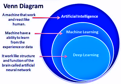 AI, ML & DL (Venn overview)