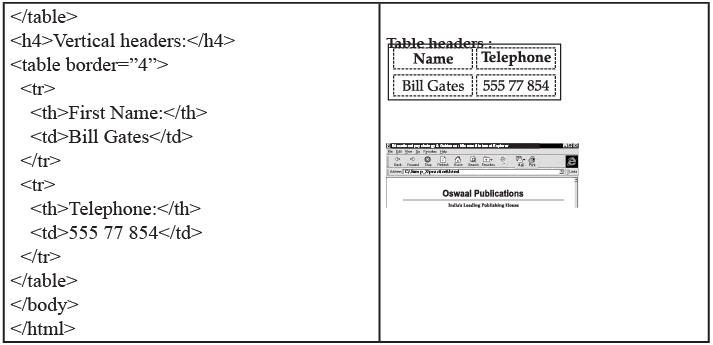 HTML Advanced - Tables Chapter Notes | Computer Application: Class 10