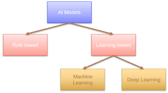 Revision Notes: AI Project Cycle | Artificial Intelligence for Class 10