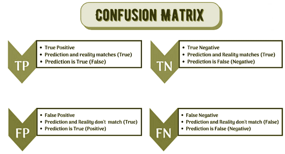 Evaluation Chapter Notes | Artificial Intelligence for Class 10