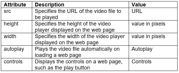 HTML Advanced: Short Answer Type Questions | Computer Application: Class 10