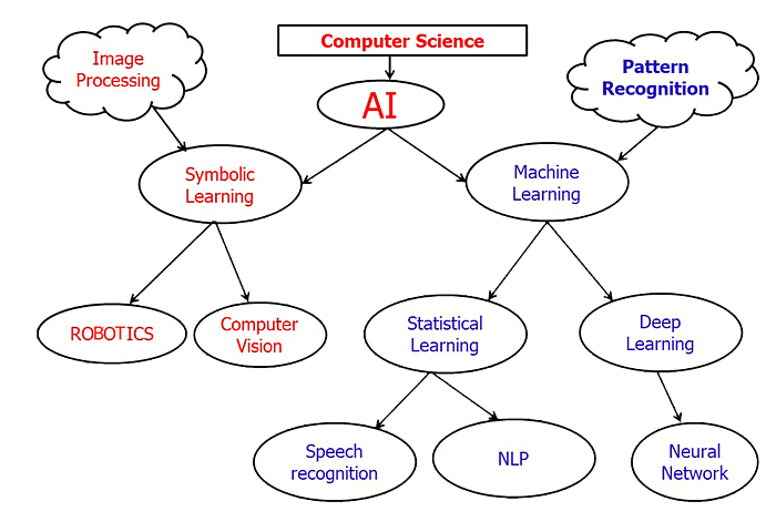 Understanding AI, ML & DL | Artificial Intelligence for Class 10