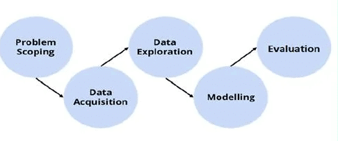 Data Acquisition Chapter Notes | Artificial Intelligence (AI) for Class 9