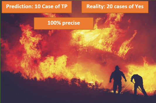 Revision Notes: Evaluation | Artificial Intelligence for Class 10