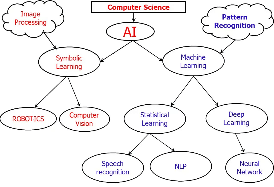 What is Artificial Intelligence? | Artificial Intelligence for Class 10