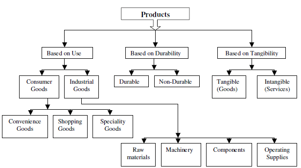 Concept of Product & Its Classification - Class 10