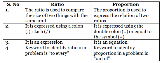 Ratio and Proportion | Math Olympiad for Class 5
