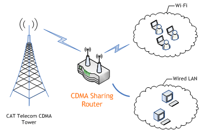 Mobile Technologies Chapter Notes | Computer Application: Class 10