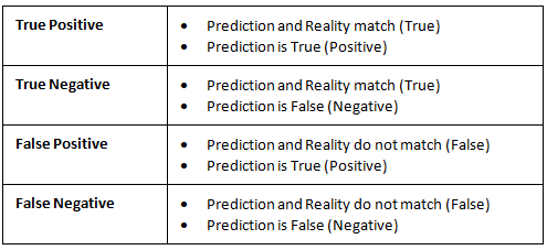 Revision Notes: Evaluation | Artificial Intelligence for Class 10
