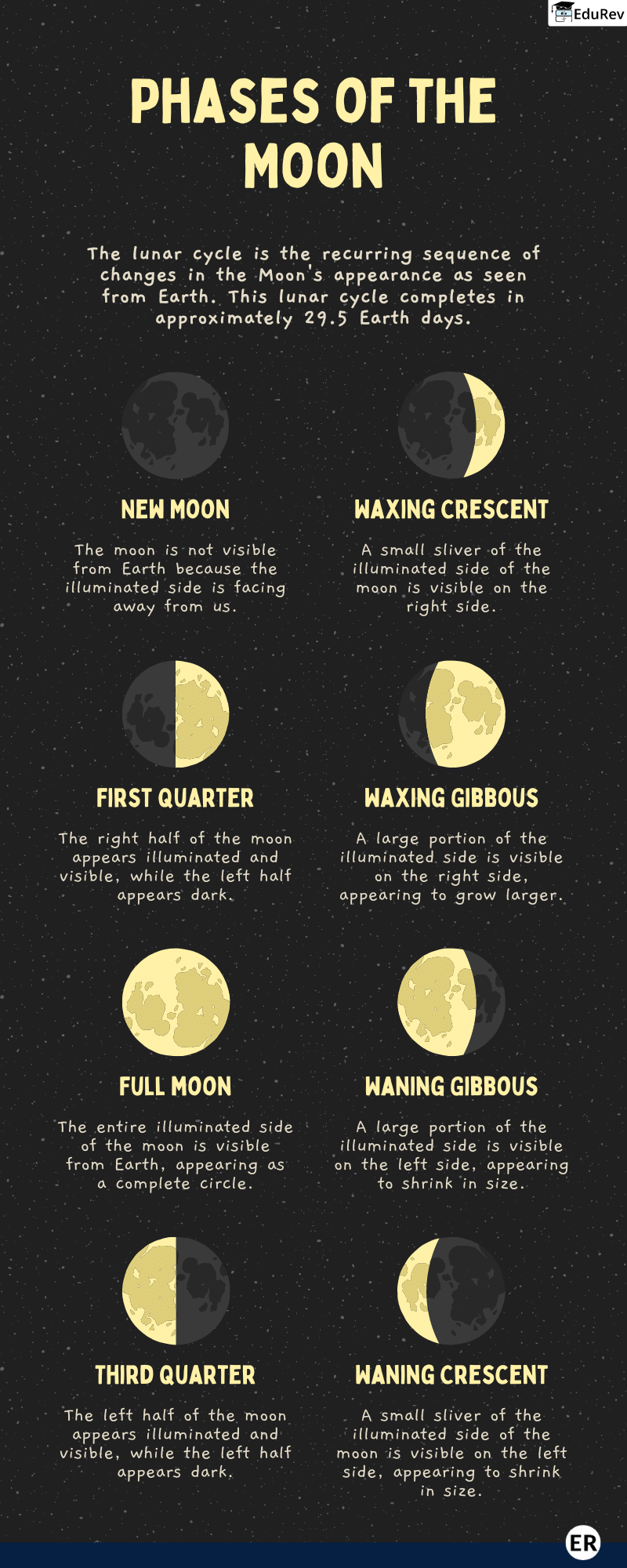Learn at a Glance: Phases of Moon | Science Class 5