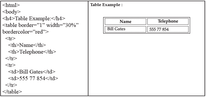 HTML Advanced - Tables Chapter Notes | Computer Application: Class 10