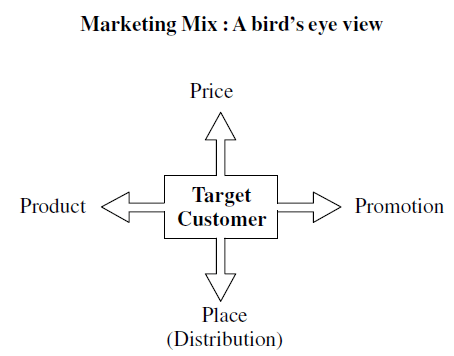 Concept & Components of Marketing Mix - Class 10