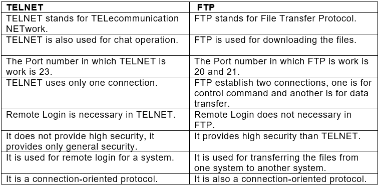 Internet Protocol: Short Answer Type Questions | Computer Application: Class 10