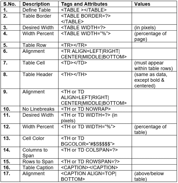 HTML Advanced - Tables Chapter Notes | Computer Application: Class 10