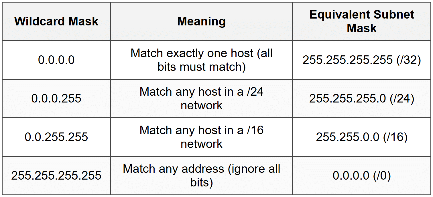 Access Control Lists (ACL) - Cisco CCNA 200-301 – The Complete Guide