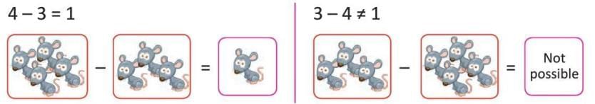 Subtraction Chapter Notes | Mathematics Class 2 ICSE
