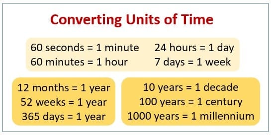 Important Formulas Ticking Clocks and Turning Calendar - for Class 4 (Maths