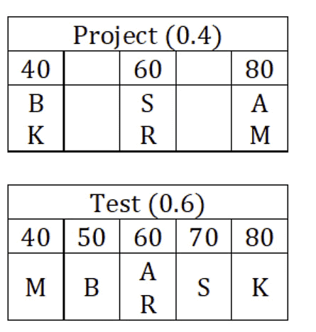 मात्रात्मक तर्कशक्ति: हल किए गए उदाहरण | General Intelligence & Reasoning for RRB NTPC (Hindi) - RRB NTPC/ASM/CA/TA