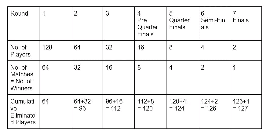 Types of Games and Tournaments | Logical Reasoning (LR) and Data Interpretation (DI) - CAT