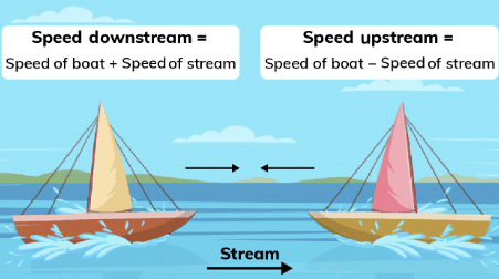 Speed, Distance & Time Important Notes | Quantitative Aptitude (Quant) - CAT