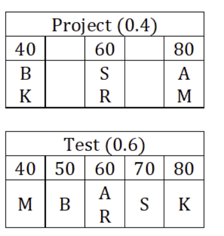मात्रात्मक तर्कशक्ति: हल किए गए उदाहरण | General Intelligence & Reasoning for RRB NTPC (Hindi) - RRB NTPC/ASM/CA/TA