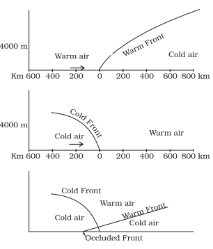 Atmospheric Circulation & Weather Systems - 1 Class 11 Geography