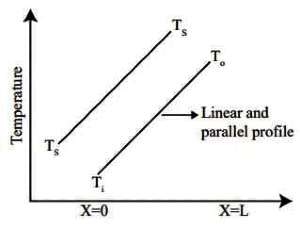 GATE Past Year Questions: Free & Forced Convection | Heat Transfer - Mechanical Engineering