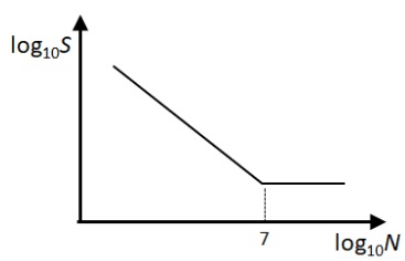 GATE Past Year Questions: Fatigue Strength & S-N Diagram | Design of Machine Elements - Mechanical Engineering