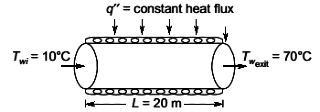 GATE Past Year Questions: Free & Forced Convection | Heat Transfer - Mechanical Engineering