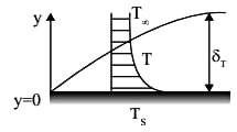 GATE Past Year Questions: Free & Forced Convection | Heat Transfer - Mechanical Engineering