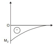 GATE Past Year Questions: Shear Force & Bending Moment Diagrams | Strength of Materials (SOM) - Mechanical Engineering