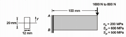 GATE Past Year Questions: Static, Dynamic Loading & Failure Theories | Design of Machine Elements - Mechanical Engineering
