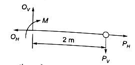 GATE Past Year Questions: Shear Force & Bending Moment Diagrams | Strength of Materials (SOM) - Mechanical Engineering