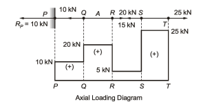 GATE Past Year Questions: Stress & Strain