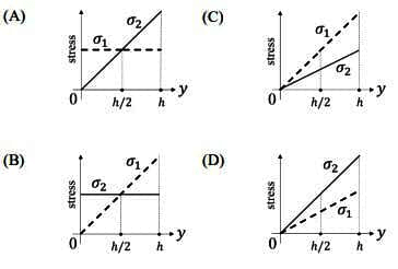 GATE Past Year Questions: Thin Cylinders | Strength of Materials (SOM) - Mechanical Engineering