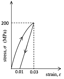 GATE Past Year Questions: Stress & Strain