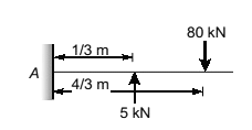 GATE Past Year Questions: Shear Force & Bending Moment Diagrams | Strength of Materials (SOM) - Mechanical Engineering