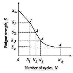 GATE Past Year Questions: Fatigue Strength & S-N Diagram | Design of Machine Elements - Mechanical Engineering