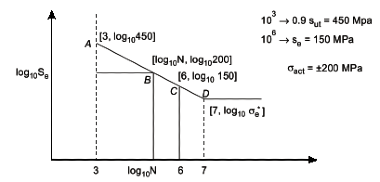 GATE Past Year Questions: Fatigue Strength & S-N Diagram | Design of Machine Elements - Mechanical Engineering