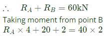 GATE Past Year Questions: Shear Force & Bending Moment Diagrams | Strength of Materials (SOM) - Mechanical Engineering