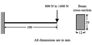 GATE Past Year Questions: Static, Dynamic Loading & Failure Theories | Design of Machine Elements - Mechanical Engineering