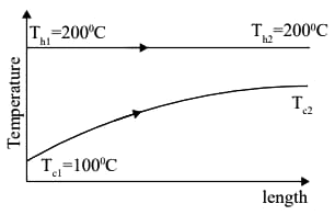 GATE Past Year Questions: Heat Exchangers | Heat Transfer - Mechanical Engineering