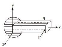 GATE Past Year Questions: Shear Force & Bending Moment Diagrams | Strength of Materials (SOM) - Mechanical Engineering