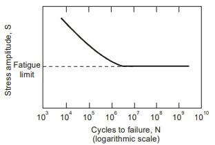 GATE Past Year Questions: Fatigue Strength & S-N Diagram | Design of Machine Elements - Mechanical Engineering