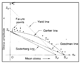 GATE Past Year Questions: Static, Dynamic Loading & Failure Theories | Design of Machine Elements - Mechanical Engineering